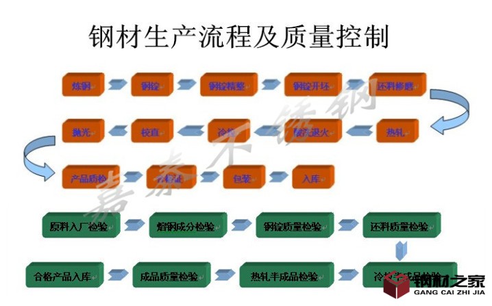 嘉泰鋼材生產(chǎn)流程及質(zhì)量控制圖_副本